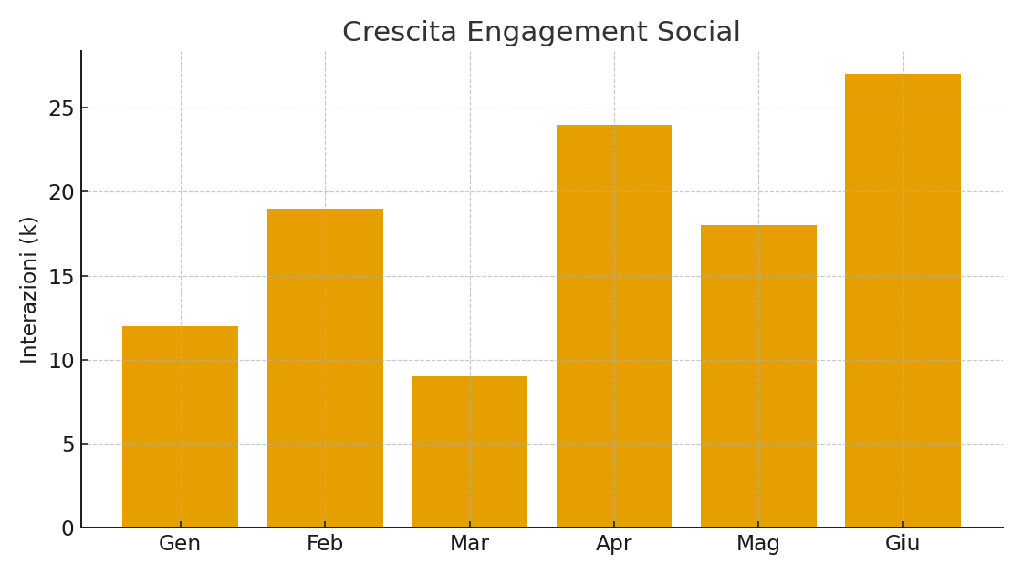 Grafico performance social